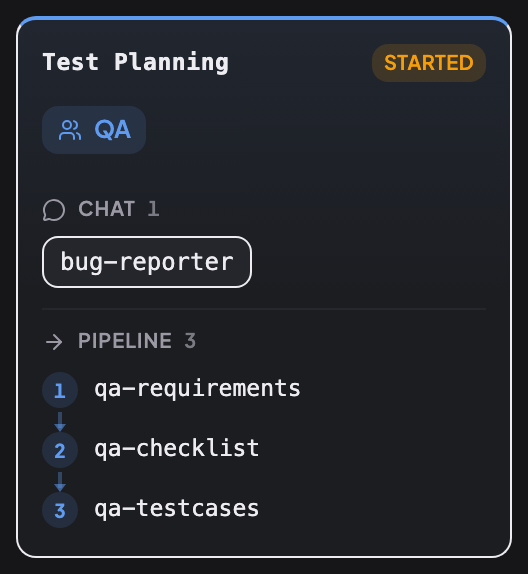 Test Planning role flow: QA, chat agent bug-reporter, pipeline qa-requirements → qa-checklist → qa-testcases.