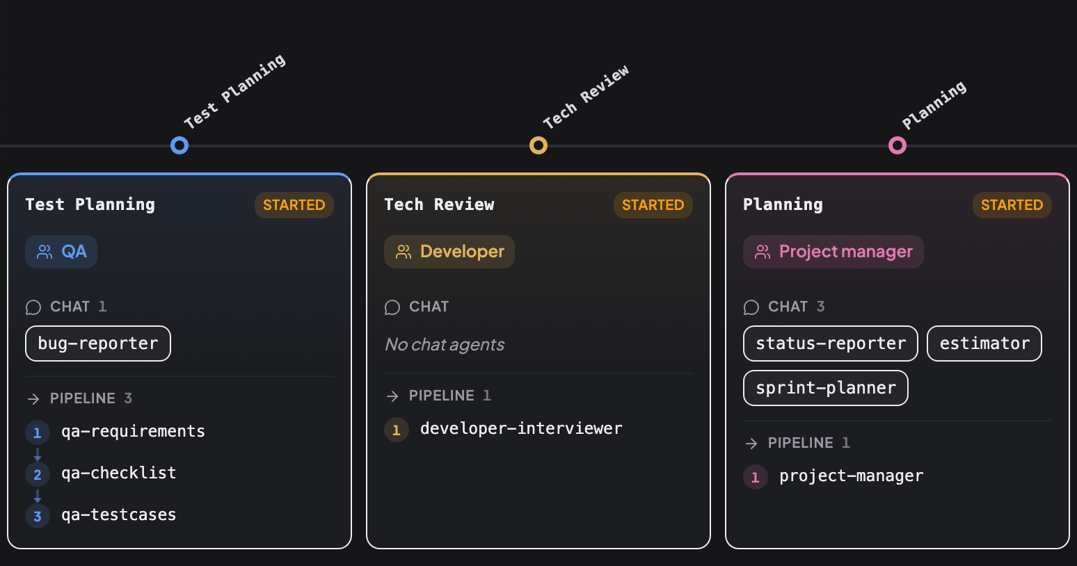 Constructor rail, middle: Test Planning (QA, chat agent bug-reporter, pipeline qa-requirements → qa-checklist → qa-testcases), Tech Review (Developer, pipeline developer-interviewer) and Planning (Project manager, chat agents status-reporter, estimator, sprint-planner, pipeline project-manager).