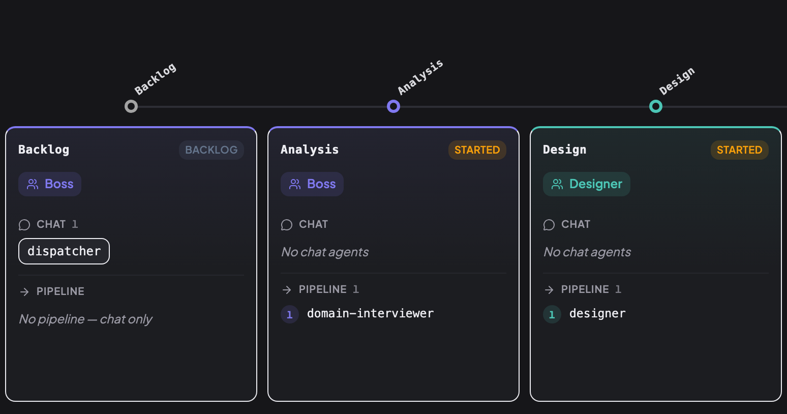 Constructor rail, first part: Backlog (Boss, chat agent dispatcher, no pipeline), Analysis (Boss, pipeline domain-interviewer) and Design (Designer, pipeline designer).